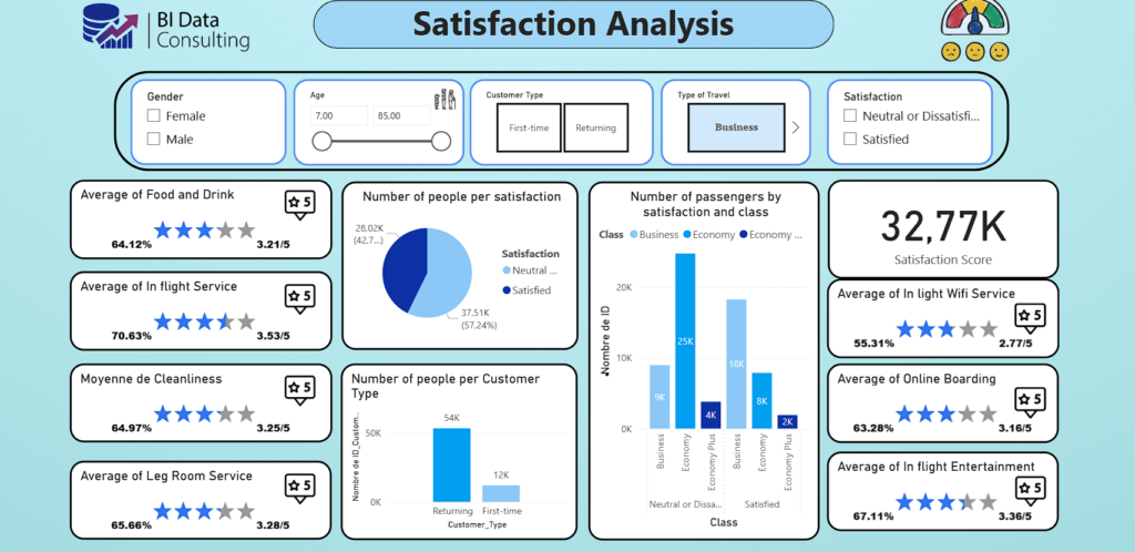 Gain Actionable Insights into Airline Performance and Passenger Satisfaction